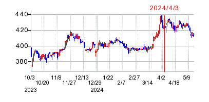 2024年4月3日 15:05前後のの株価チャート